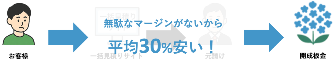 中間マージンがなく平均30%やすい