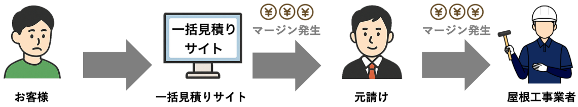 中間マージンの仕組み