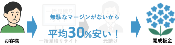 中間マージンがなく平均30%やすい