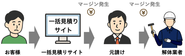 中間マージンの仕組み